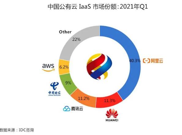 2021年8月中國(guó)IDC市場(chǎng)最新排行榜 主機(jī) 微新聞 第1張