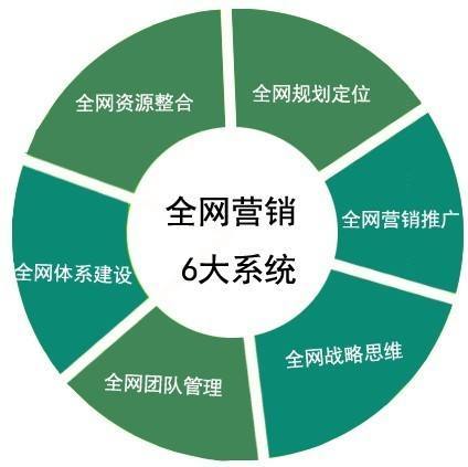 全網(wǎng)營銷系統(tǒng)
